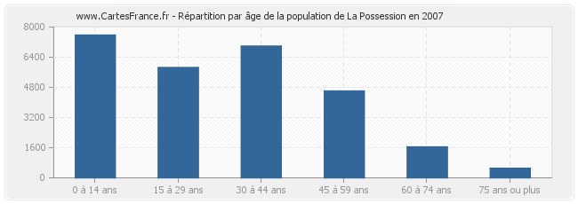 Répartition par âge de la population de La Possession en 2007
